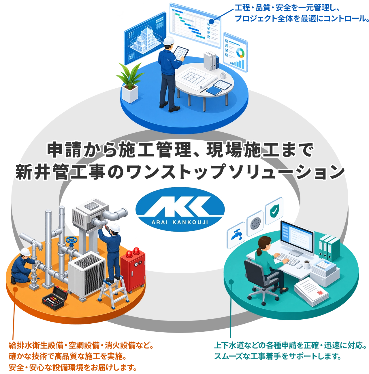 申請から施工管理、現場施工まで新井管工事のワンストップソリューション